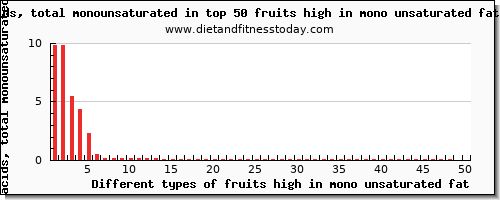 fruits high in mono unsaturated fat fatty acids, total monounsaturated per 100g